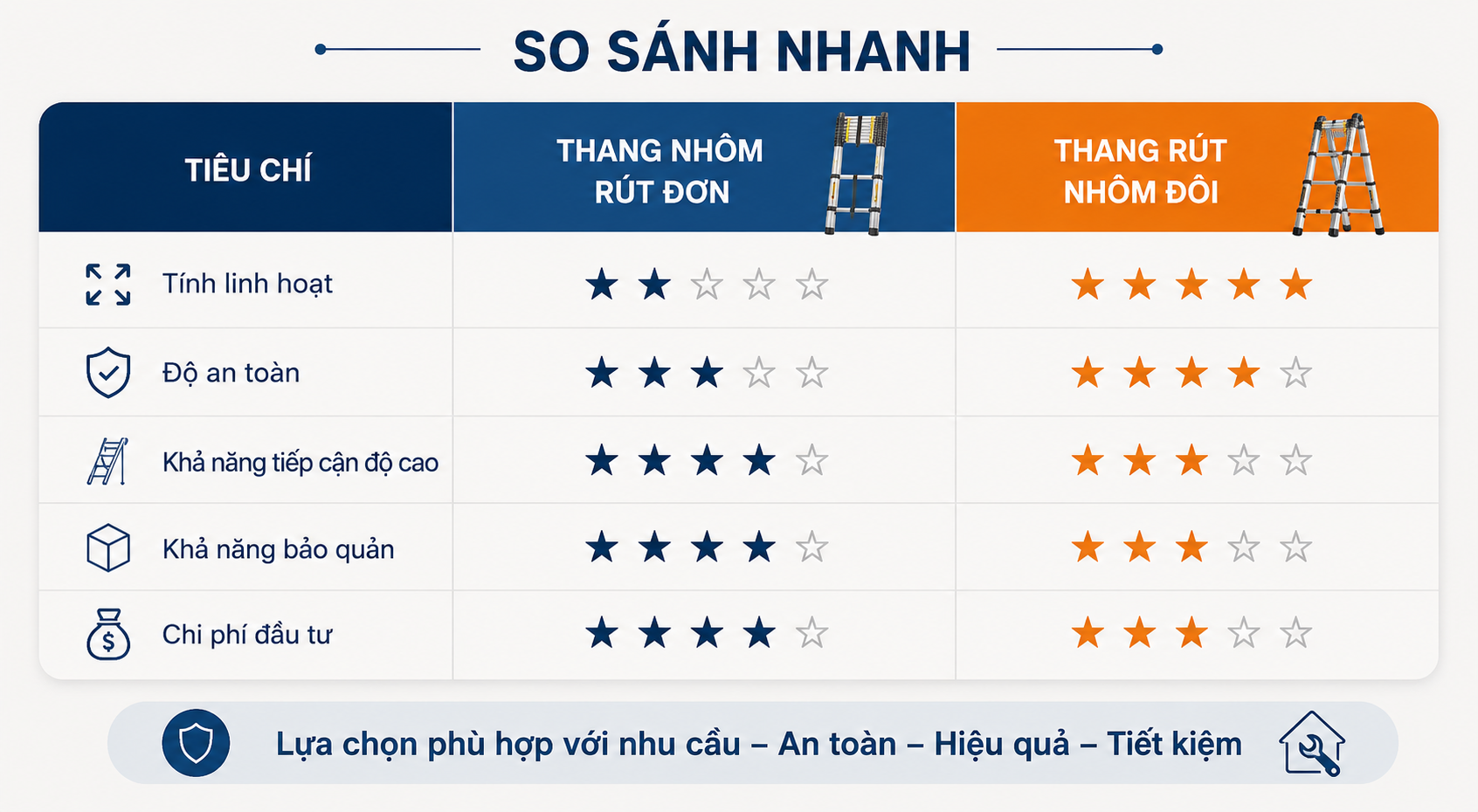 Nên mua thang nhôm rút đơn hay thang rút nhôm đôi để sửa chữa trong nhà? nen-mua-thang-nhom-rut-don-hay-thang-rut-nhom-doi